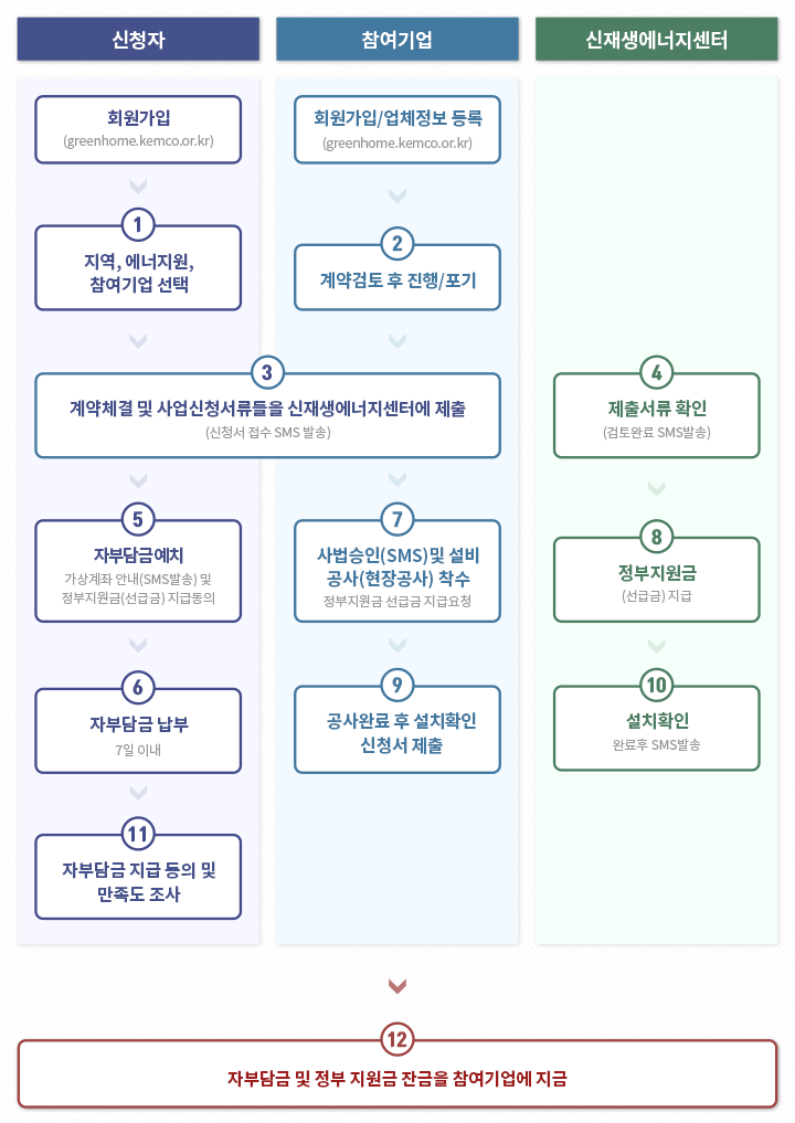 순서도